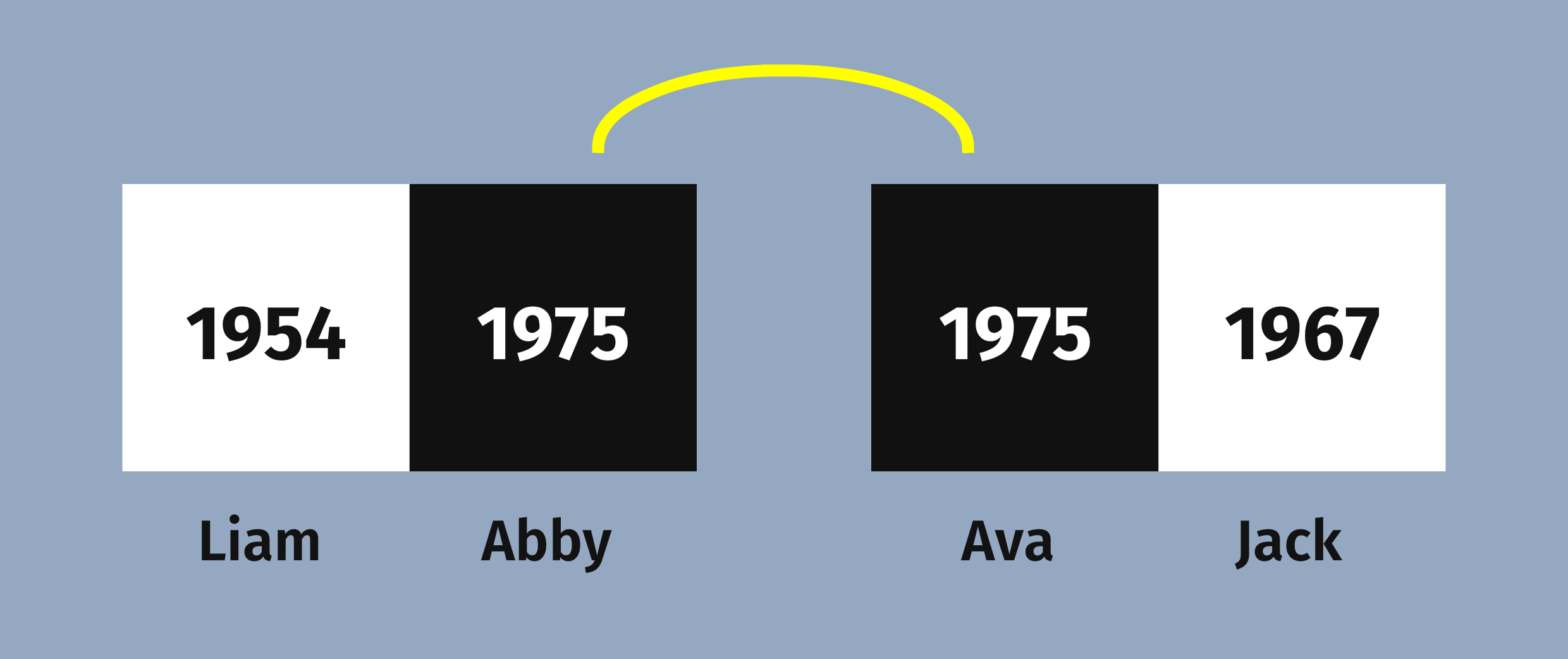 В данном примере фигурируют две пары: Liam и Abby, Ava и Jack. Это наглядная демонстрация механизма зеркальной сцепки.